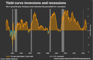 Moneygrow blog by Frederick Ravid on yield curve