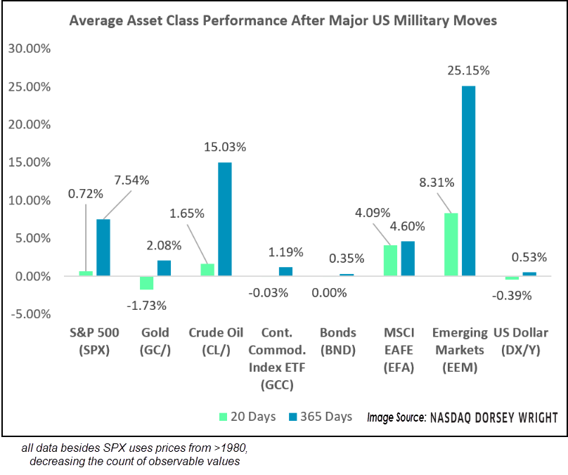 Average Asset Class Performance After Major U.S. Military Moves